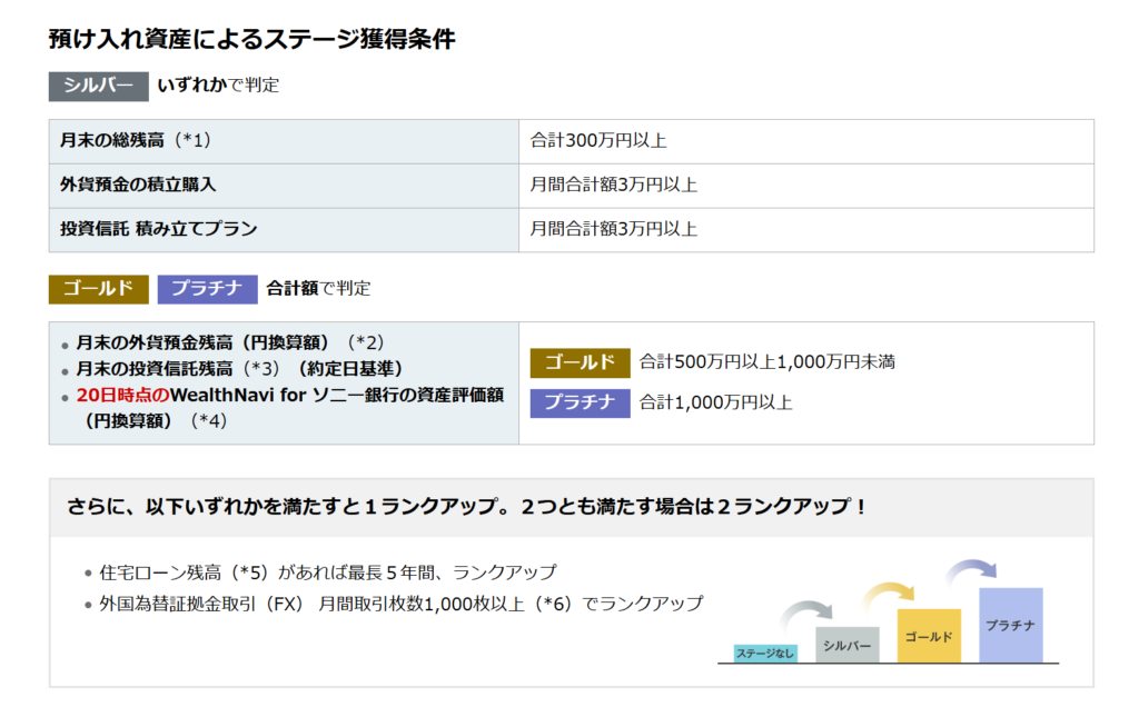 Sony Bank WALLETの預け入れ資産によるステージ獲得条件