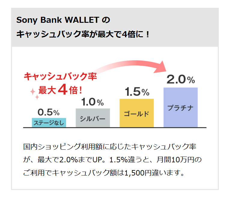 Sony Bank WALLETのキャッシュバック率について