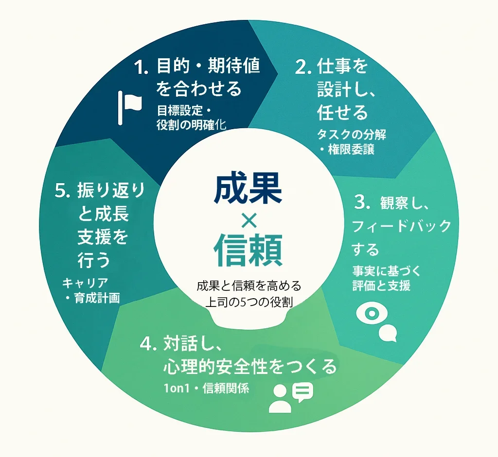 上司の5つの役割を示す図表