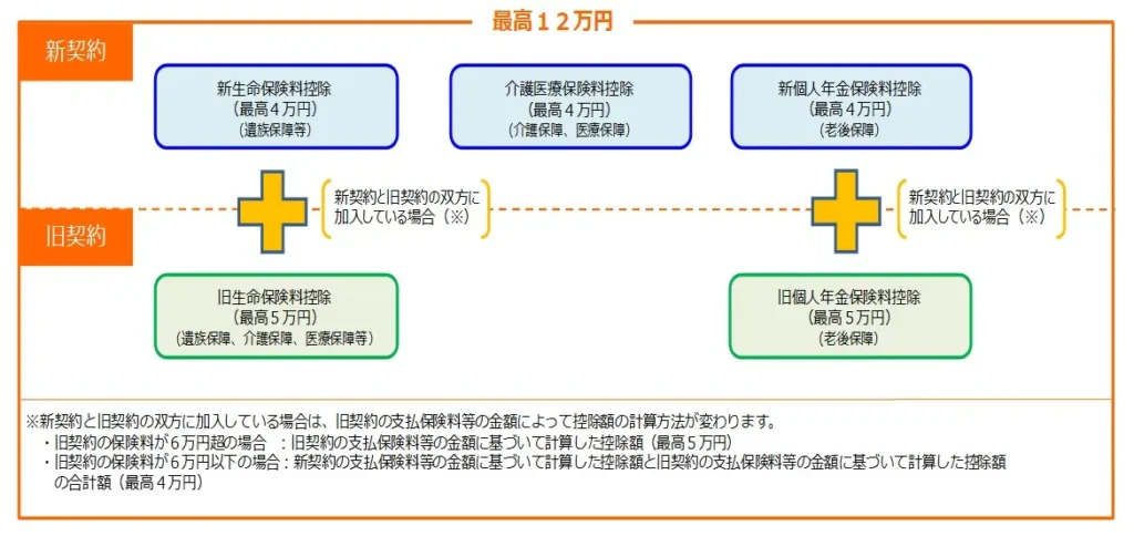 生命保険料控除の上限について