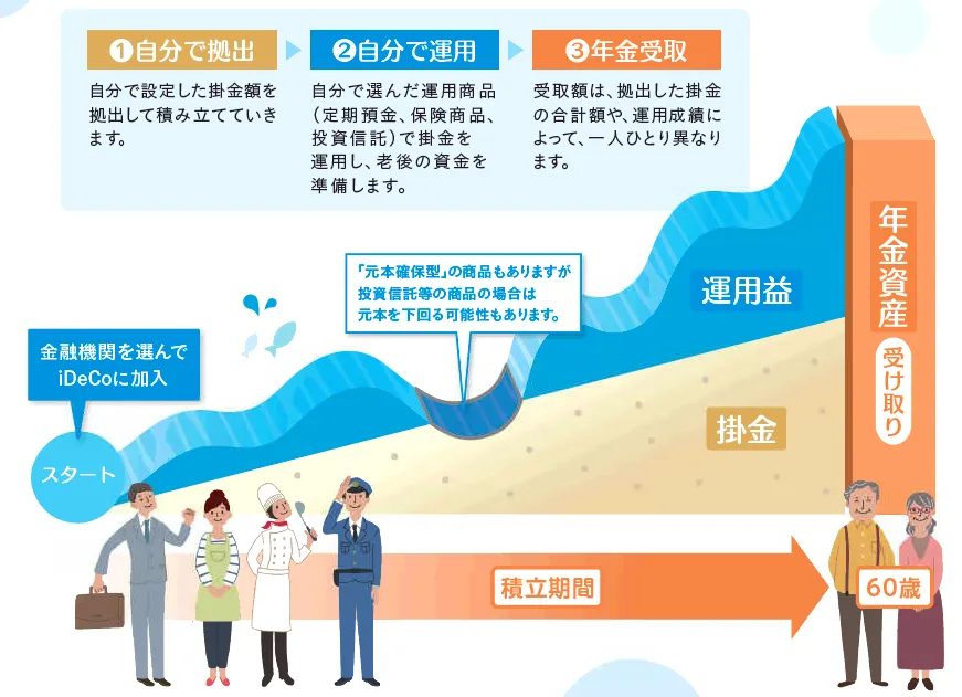 iDeCoの概要について