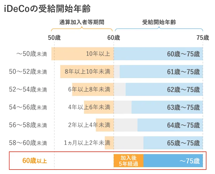 iDeCoの受給開始年齢について