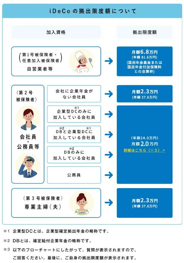 iDeCoの拠出限度額について