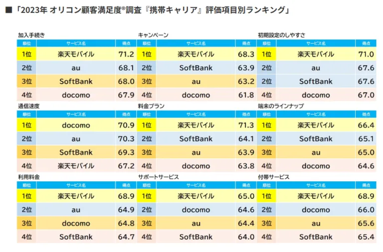携帯キャリアのランキング