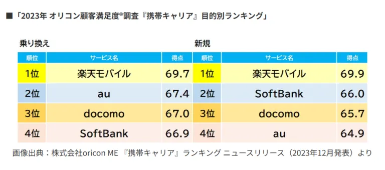 携帯キャリアのランキング