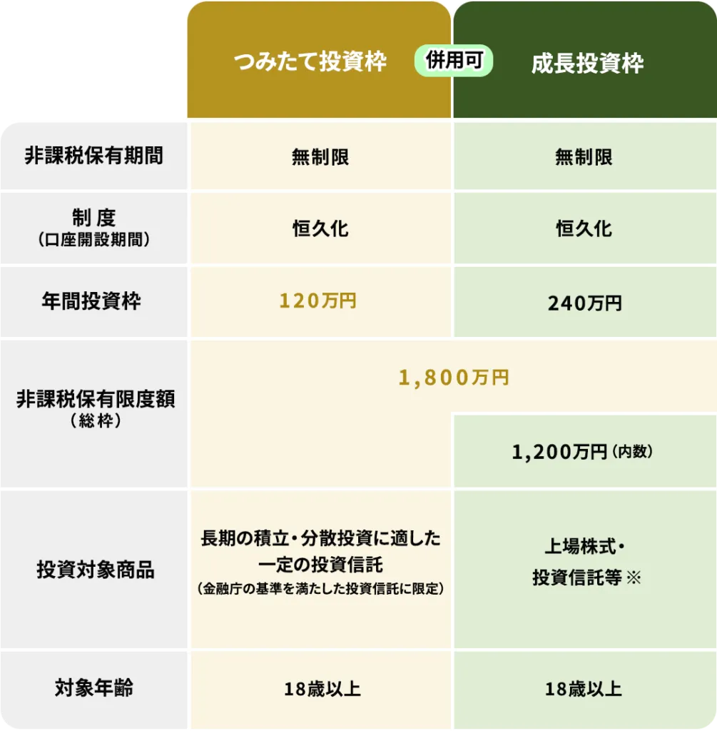 つみたて投資枠と成長投資枠の概要