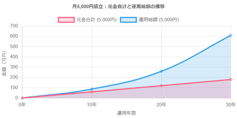 新NISAを【月5,000円】で【10年／20年／30年】と運用した場合