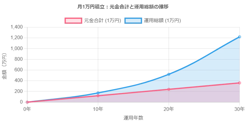新NISAを【月10,000円】で【10年／20年／30年】と運用した場合