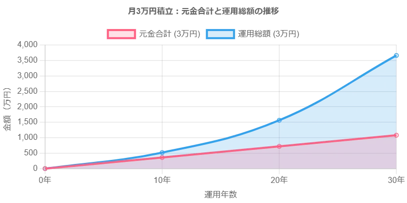 新NISAを【月30,000円】で【10年／20年／30年】と運用した場合