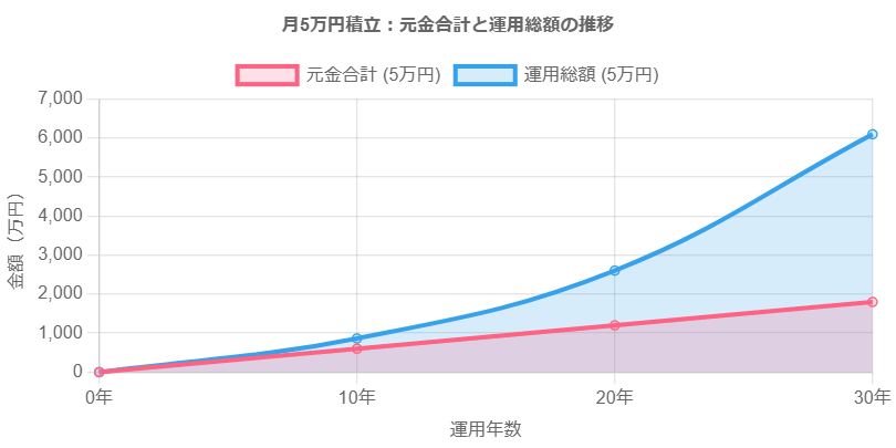 新NISAを【月50,000円】で【10年／20年／30年】と運用した場合（年率7％・複利・毎月積立の想定）