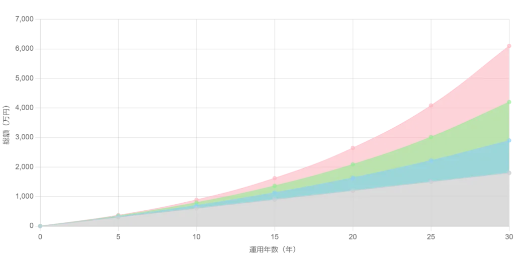 つみたて投資枠120万円/月5万円ずつ、年利3%・5%・7%で運用した場合