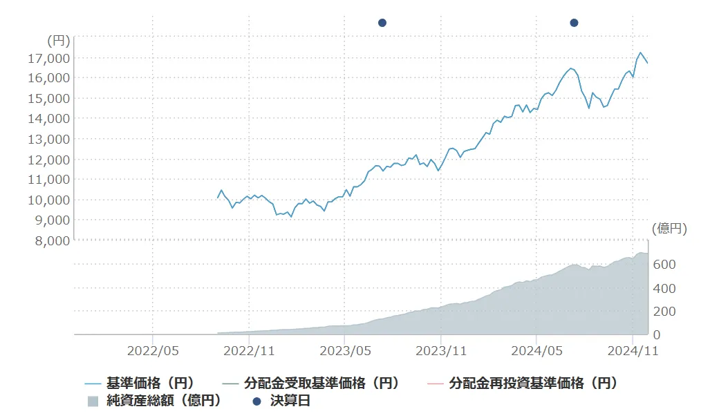 「S&P500」のチャートのイメージ