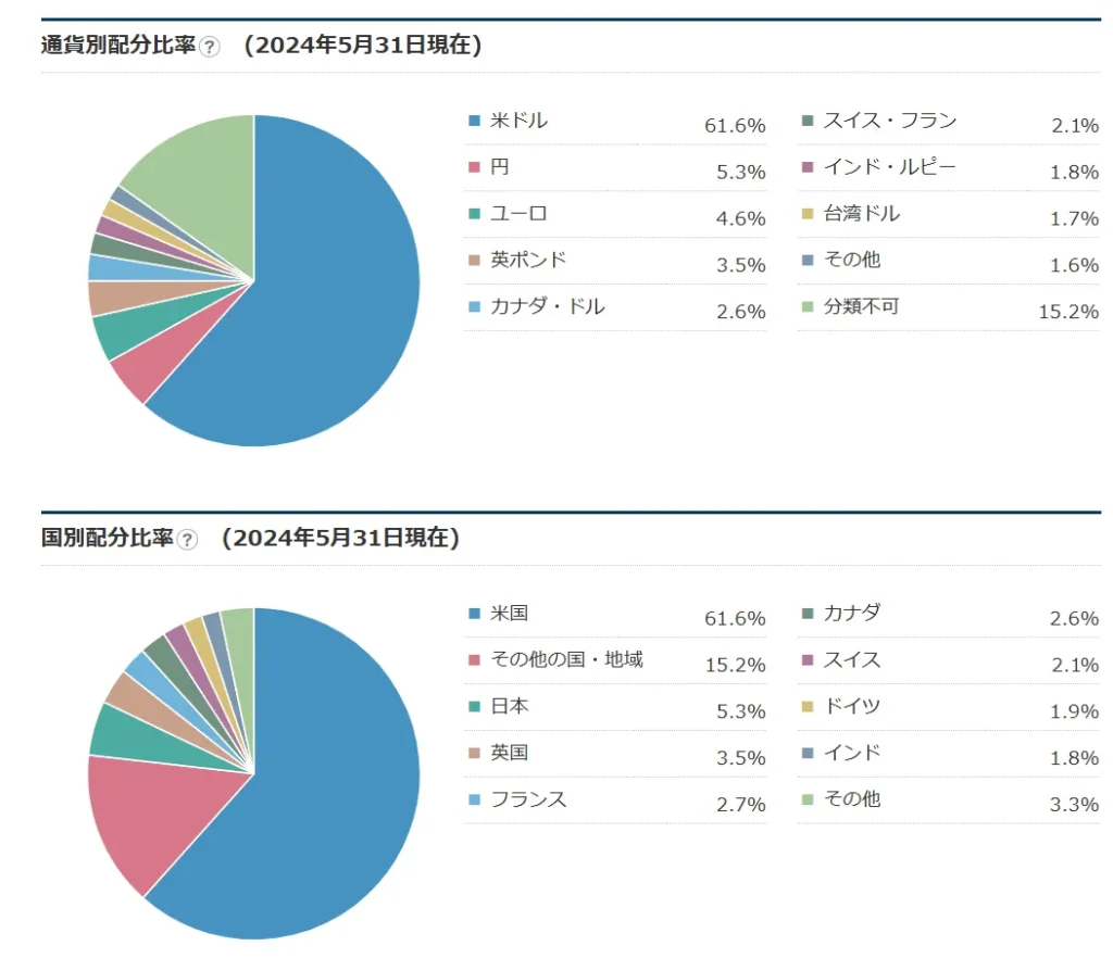 「オルカン(eMAXIS Slim 全世界株式(オール・カントリー))」の通貨別配分比率と国別配分比率イメージ