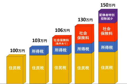 年収の壁のイメージ