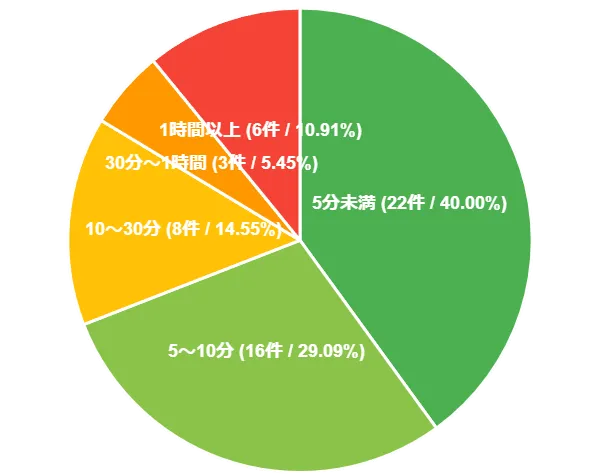 松井証券FX口座開設についてのアンケート調査結果（口座開設所要時間）