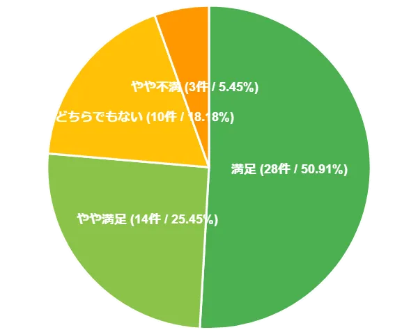 松井証券FX口座開設についてのアンケート調査結果（申込フォームのわわかりやすさ）