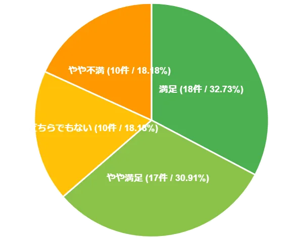 松井証券FX口座開設についてのアンケート調査結果（総合満足度評価）
