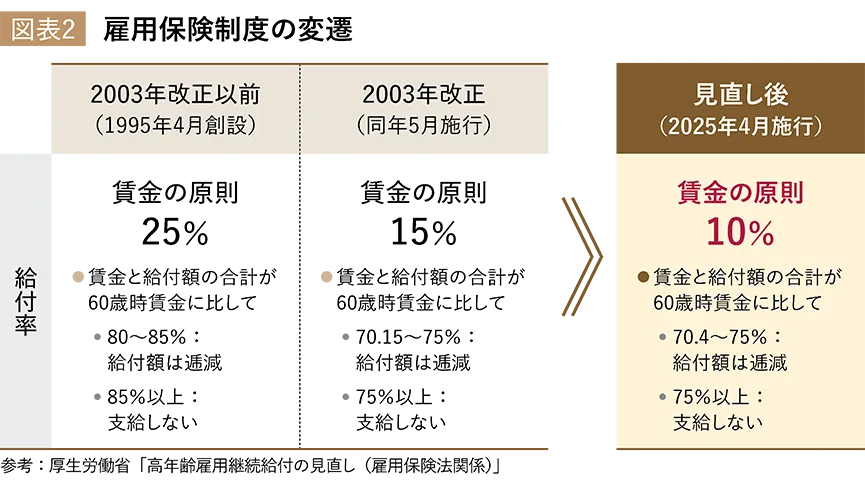 厚生労働省「高年齢雇用継続給付の見直し（雇用保険法関係）」