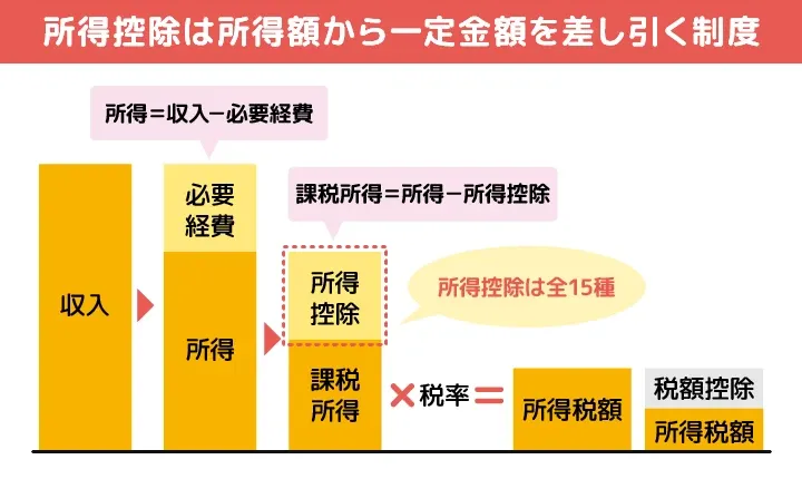 所得控除の概要