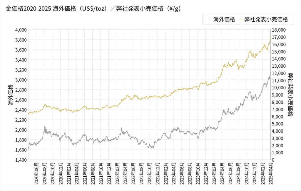 近年における金のチャートイメージ