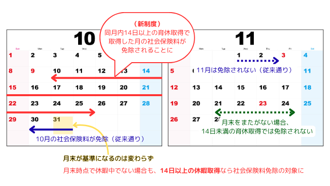 育休取得と社会保険料免除