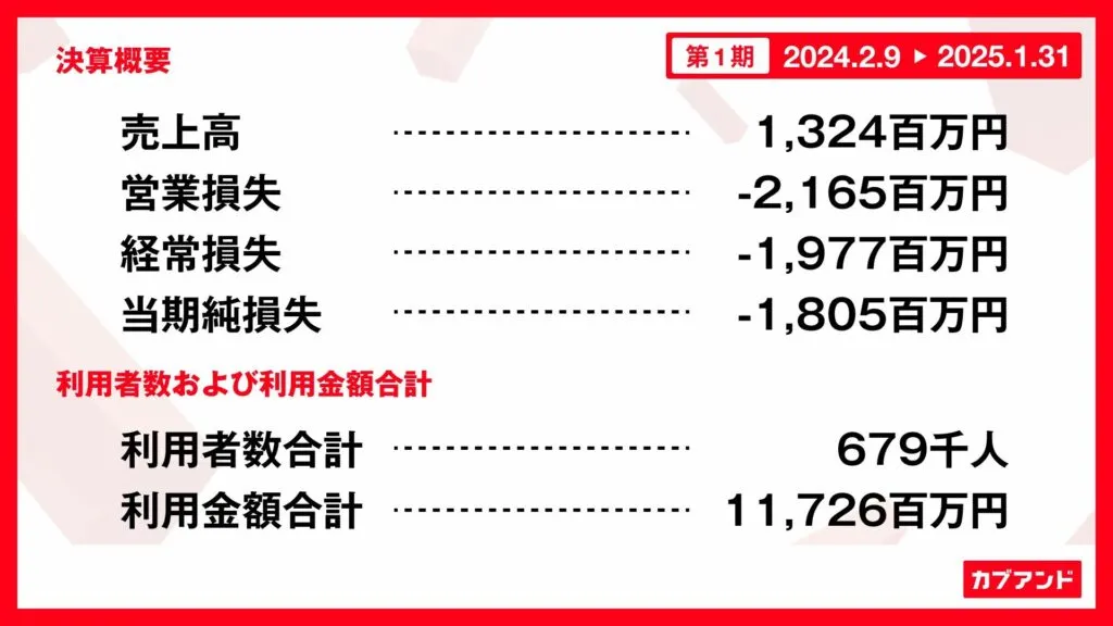 カブアンドの決算概要イメージ（サービス開始（2024年11月20日）から 2025年1月末までの実質約50日の実績）