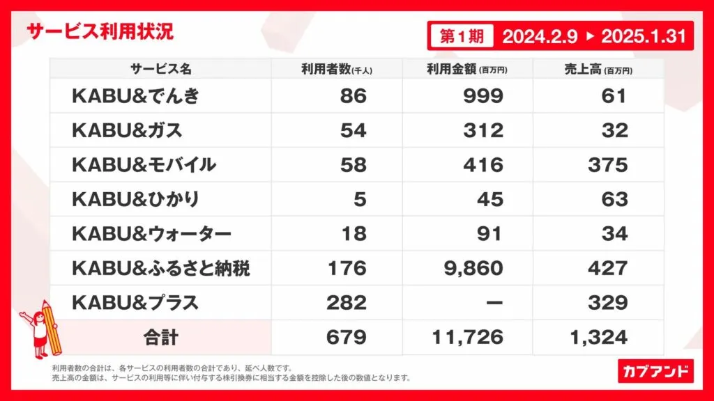 カブアンドの決算イメージ（サービス利用状況について）