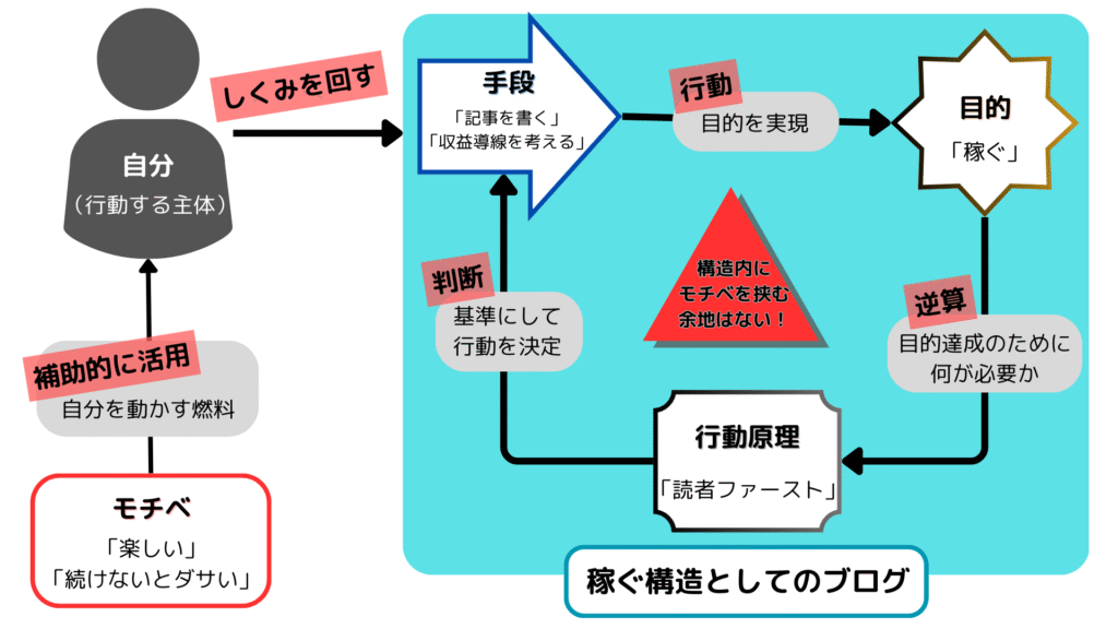 稼ぐブログに必要なのはモチベではなく行動原理