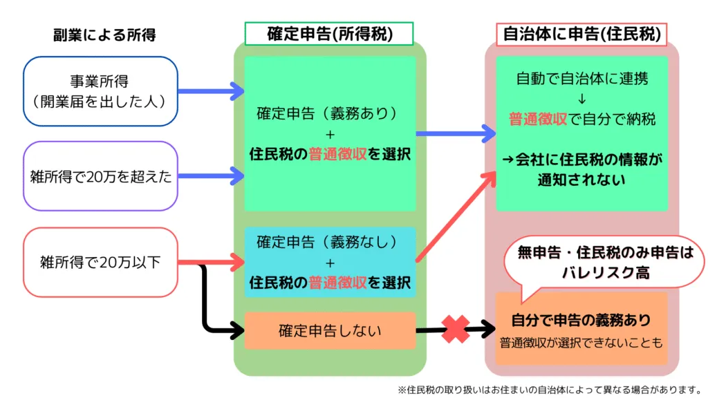 住民税の申告ルート