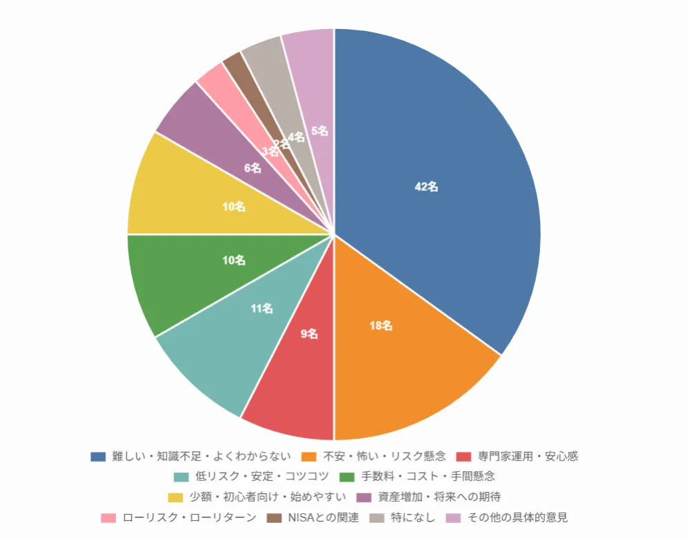 投資信託のイメージ調査