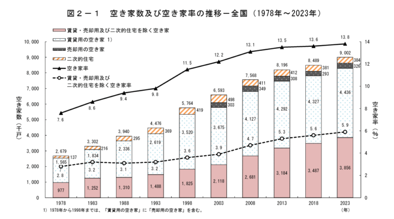 総務省「令和５年住宅・土地統計調査」確報集計
