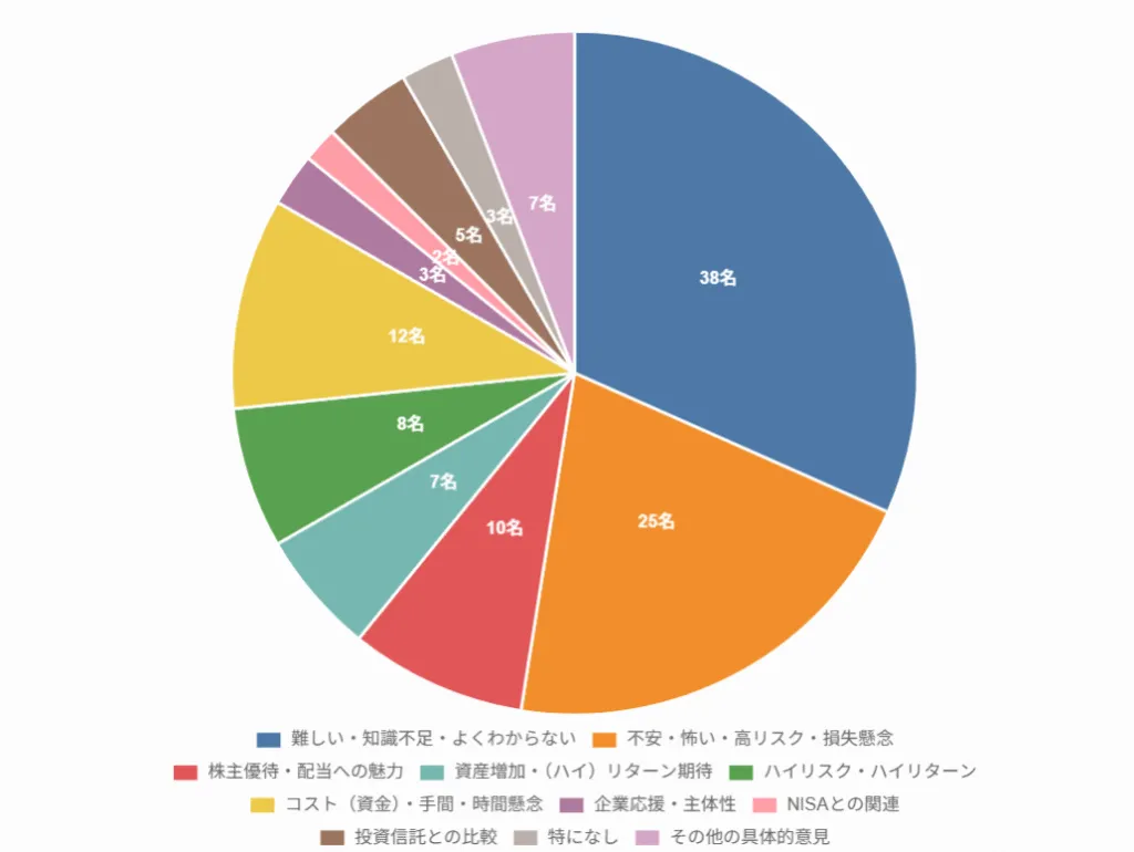 株式投資のイメージ調査