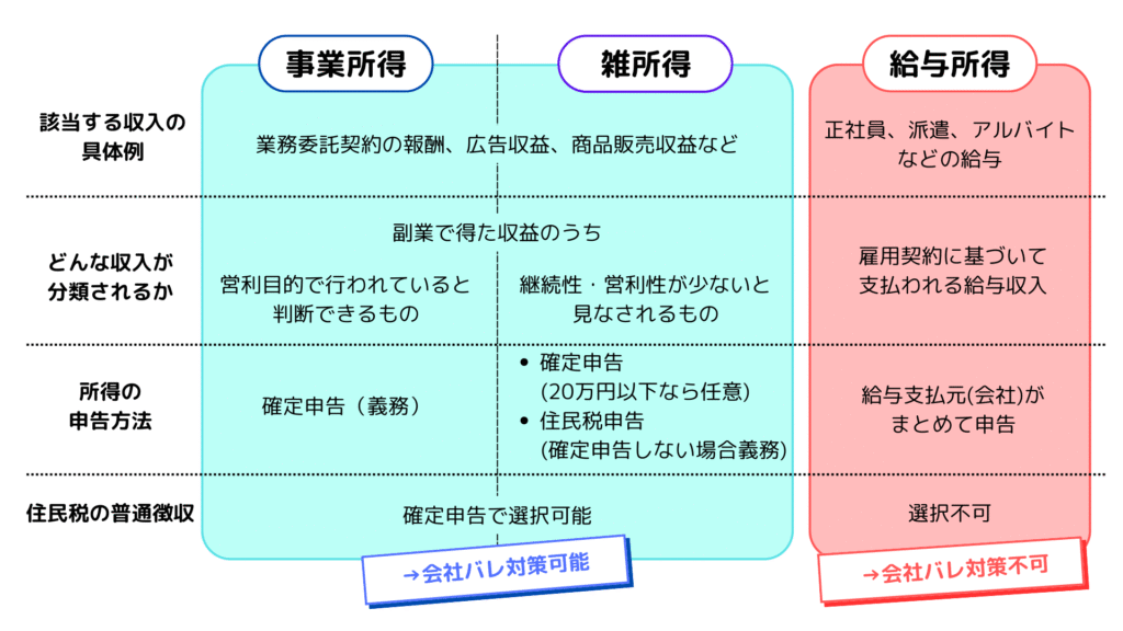 副業における雑所得・事業所得・給与所得の違い