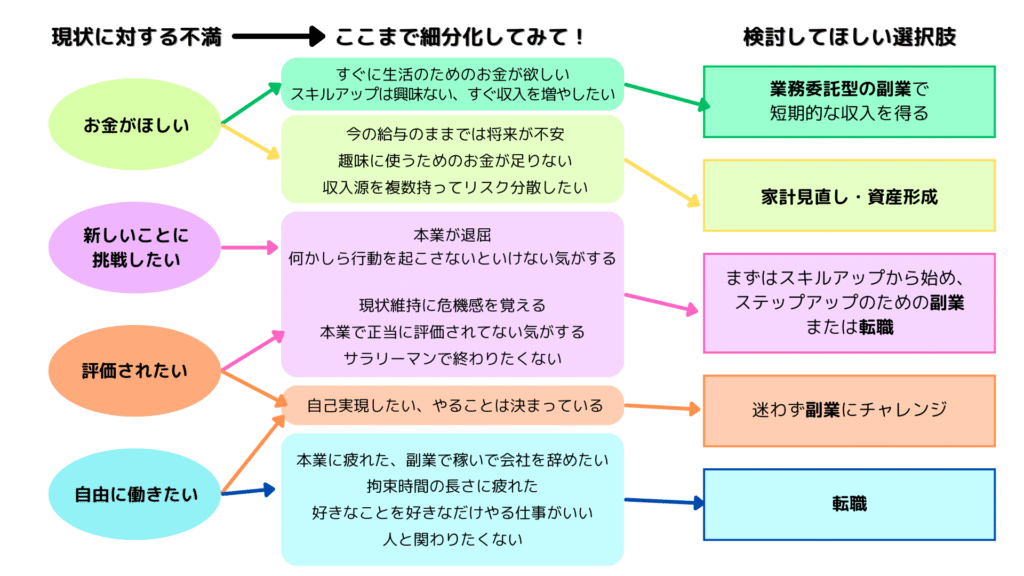 なぜ副業がしたいか考えよう