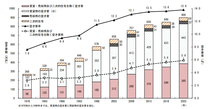 総務省「令和５年住宅・土地統計調査　住宅数概数集計（速報集計）結果」