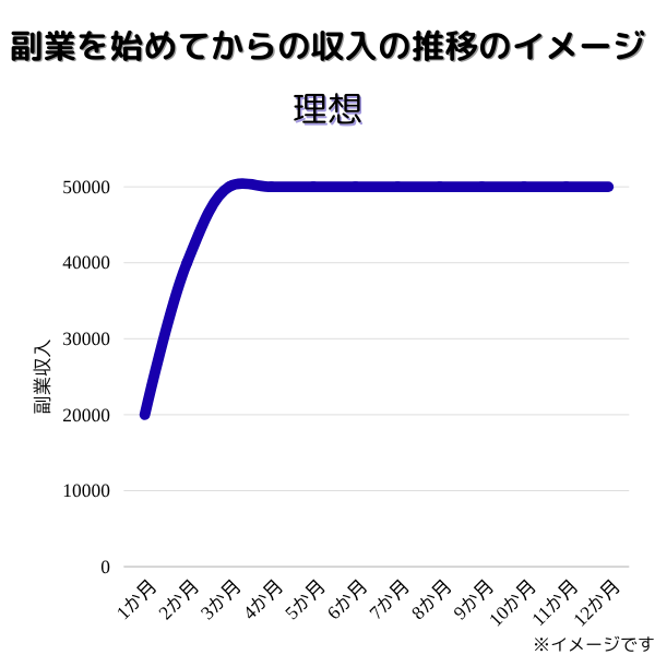 副業を始めてからの収入の推移のイメージ(理想)