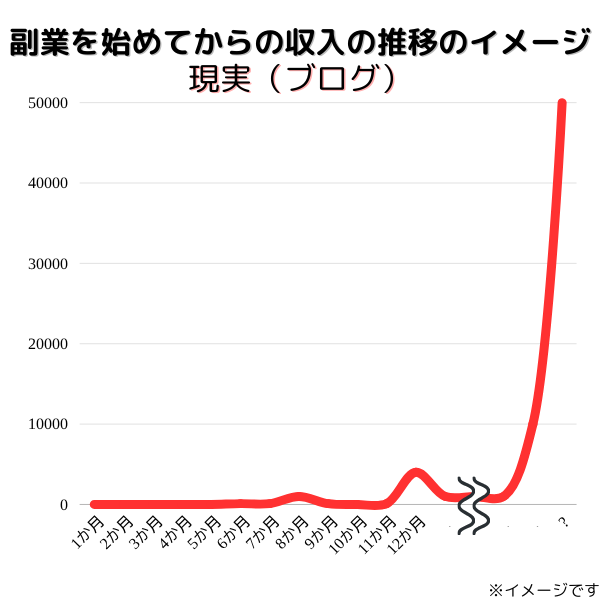 副業を始めてからの収入の推移のイメージ(ブログの現実)