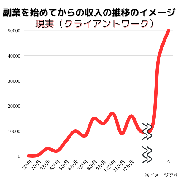 副業を始めてからの収入の推移のイメージ(クライアントワークの現実)