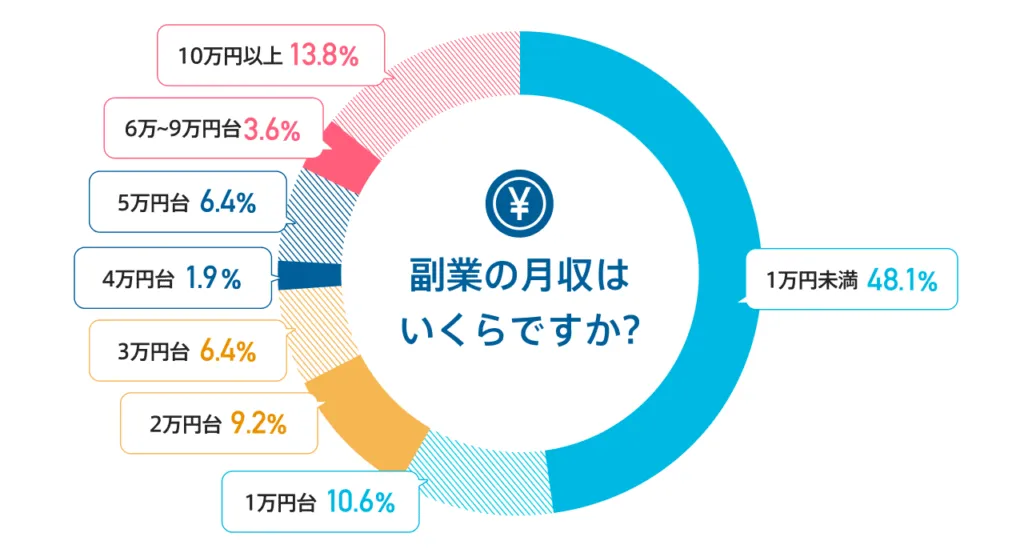 doda「副業の実態調査」