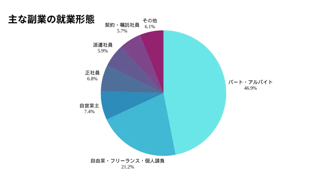 主な副業の就業形態