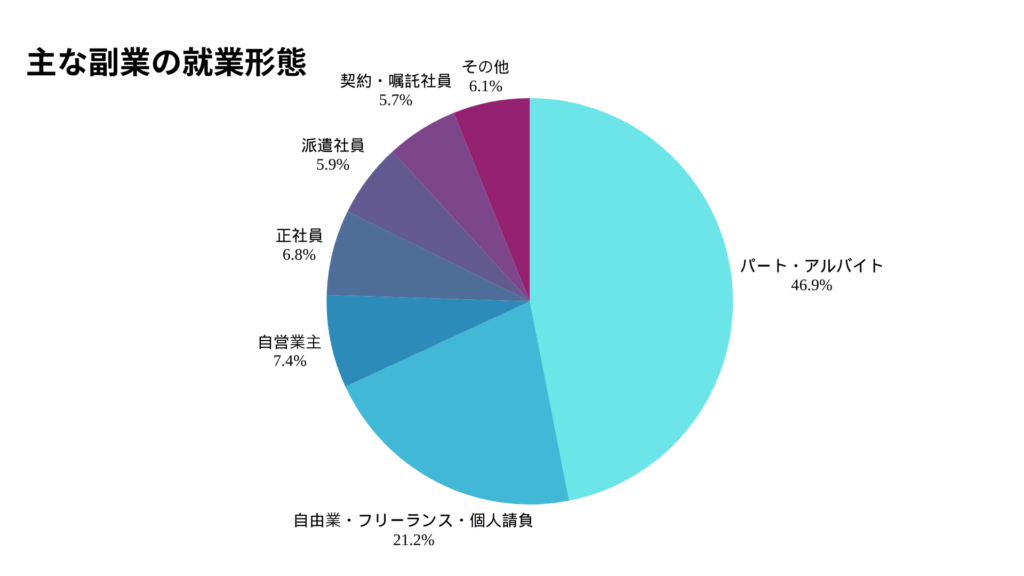 主な副業の就業形態