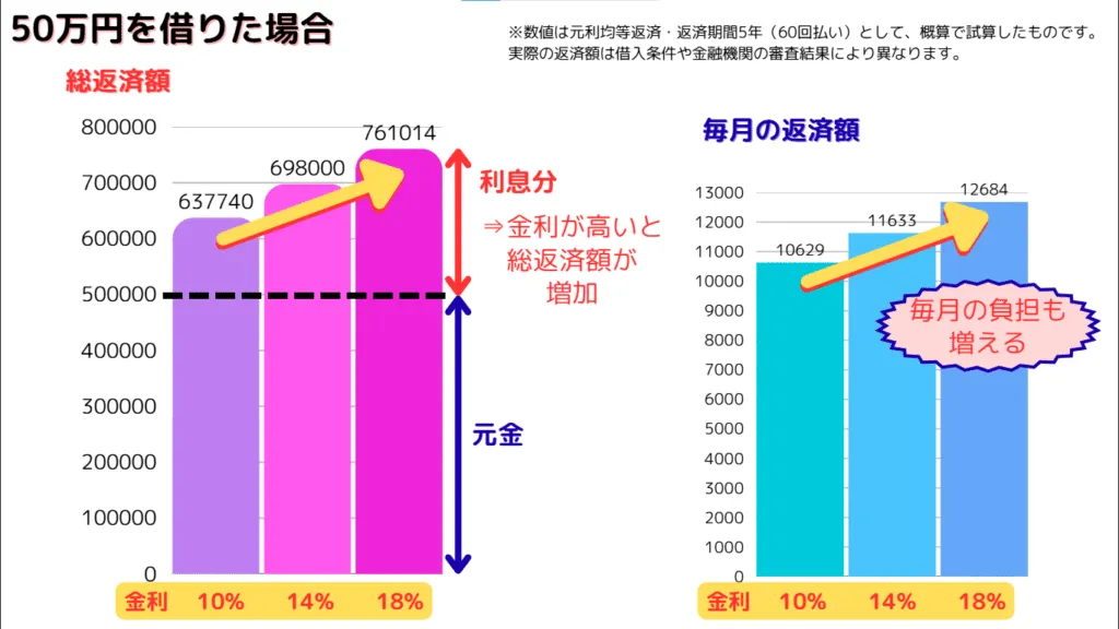 金利10%・14%・18%で50万円を借入した時の総返済額・毎月の返済額のシミュレーション