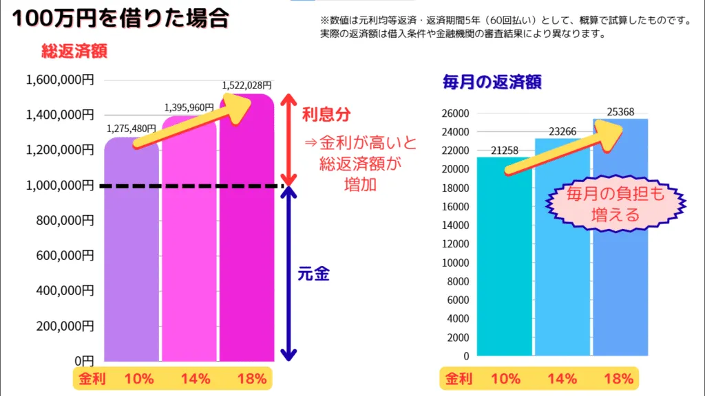 金利10%・14%・18%で100万円を借入した時の総返済額・毎月の返済額のシミュレーション