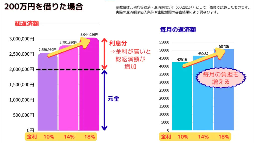 金利10%・14%・18%で200万円を借入した時の総返済額・毎月の返済額のシミュレーション