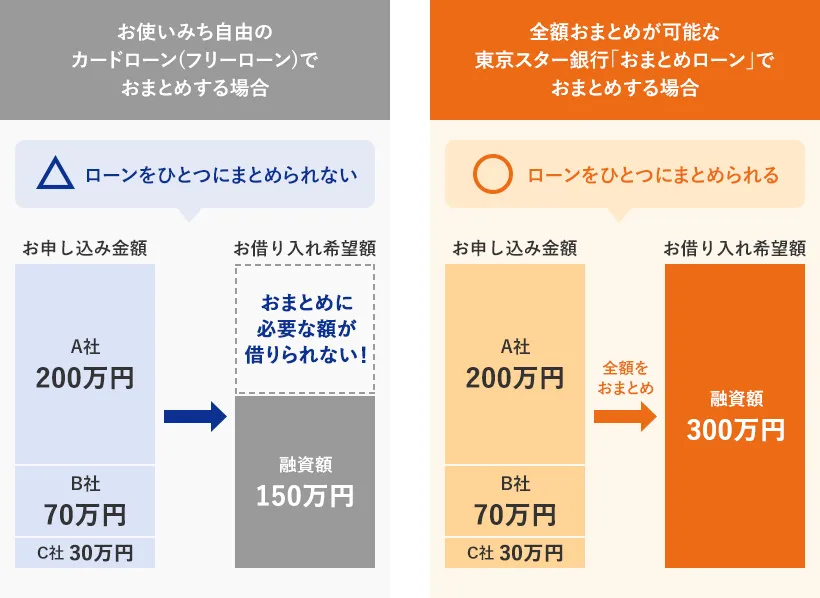 東京スター銀行おまとめローンのイメージ