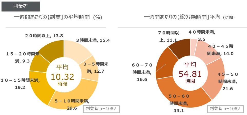 パーソル総合研究所による「副業の実態・意識調査」(2018年実施)