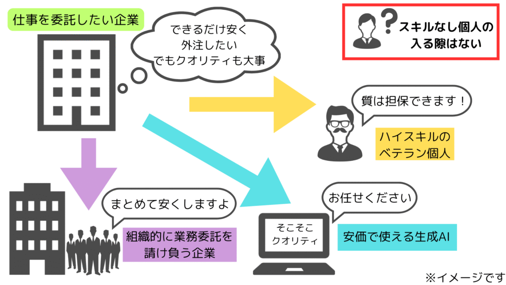 業務委託市場はレッドオーシャンであるの図
