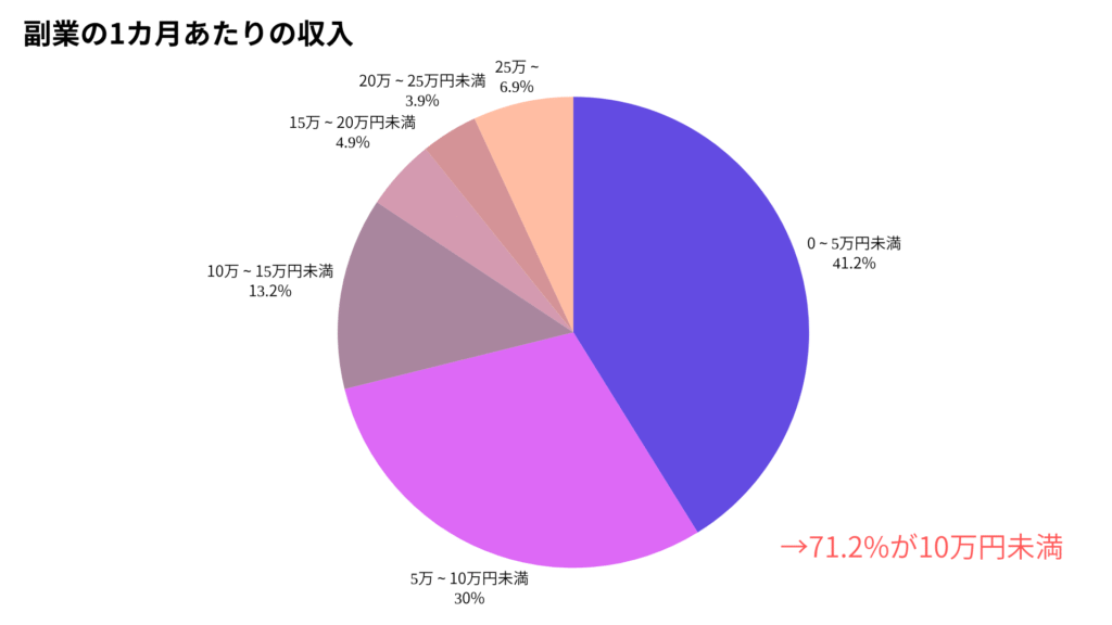 副業の1か月あたりの収入