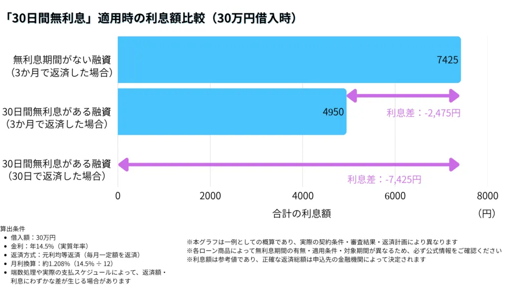 「30日間無利息」適用時の利息額比較（30万円借入時）