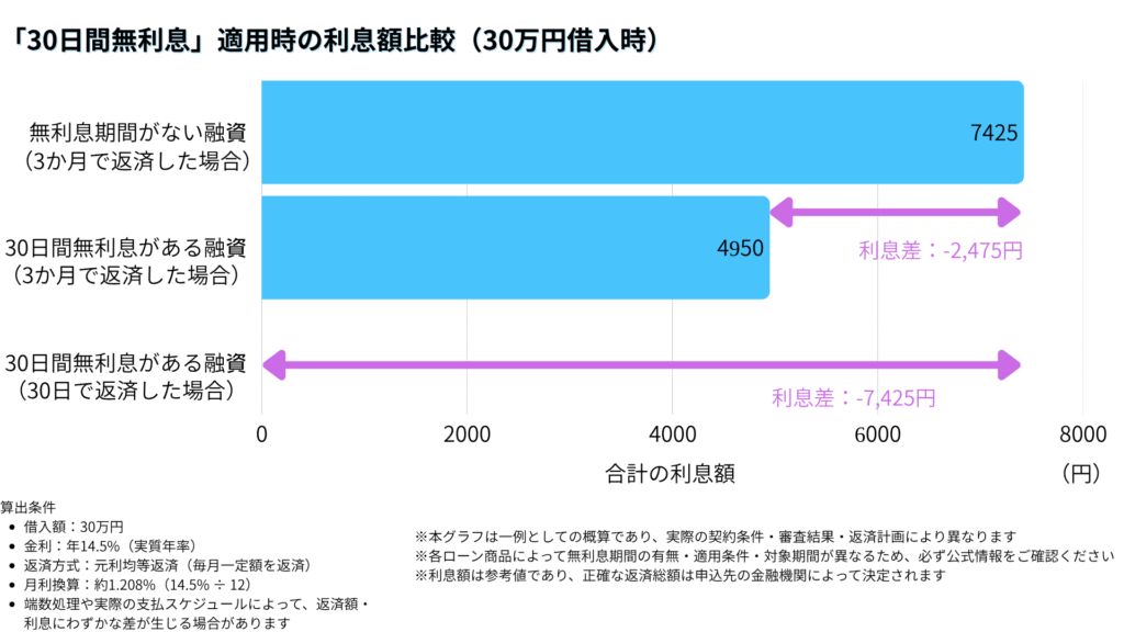 「30日間無利息」適用時の利息額比較（30万円借入時）